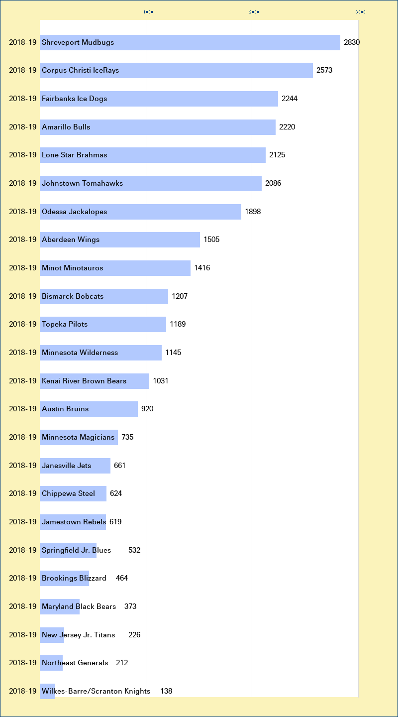Attendance graph of the NAHL for the 2018-19 season