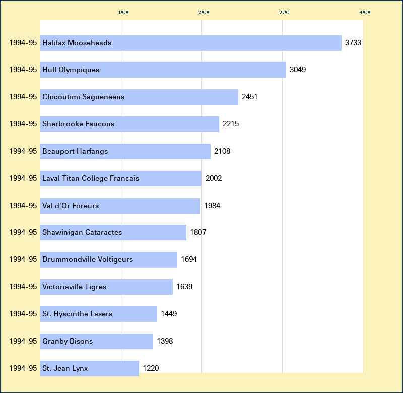 Attendance graph of the QMJHL for the 1994-95 season