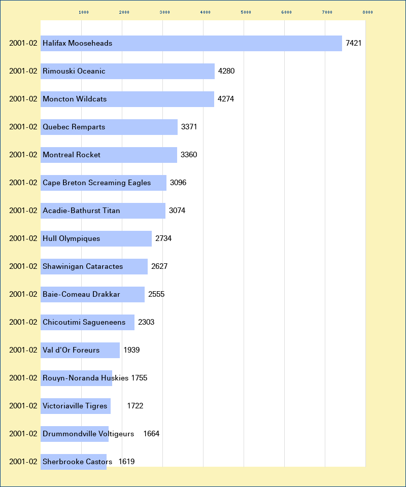 Attendance graph of the QMJHL for the 2001-02 season