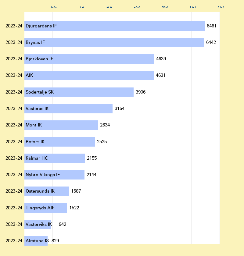 Attendance graph of the Swe-1 for the 2023-24 season