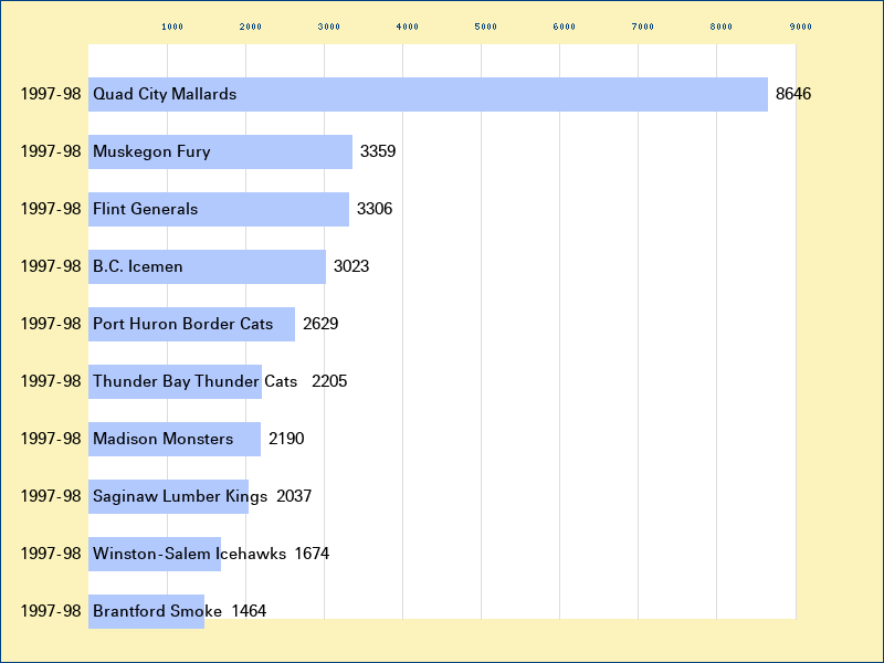 Attendance graph of the UHL for the 1997-98 season