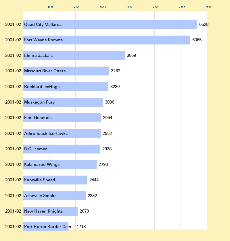 Attendance graph of the UHL for the 2001-02 season