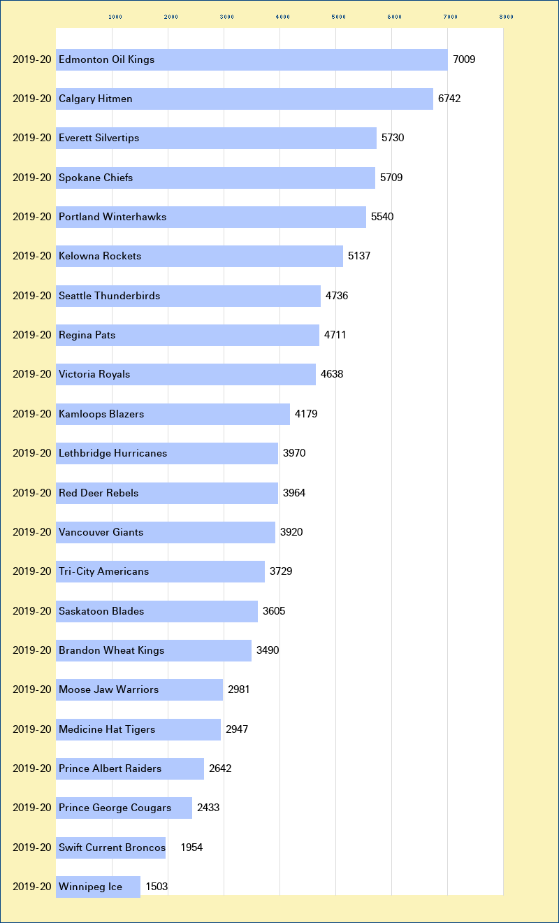 Attendance graph of the WHL for the 2019-20 season