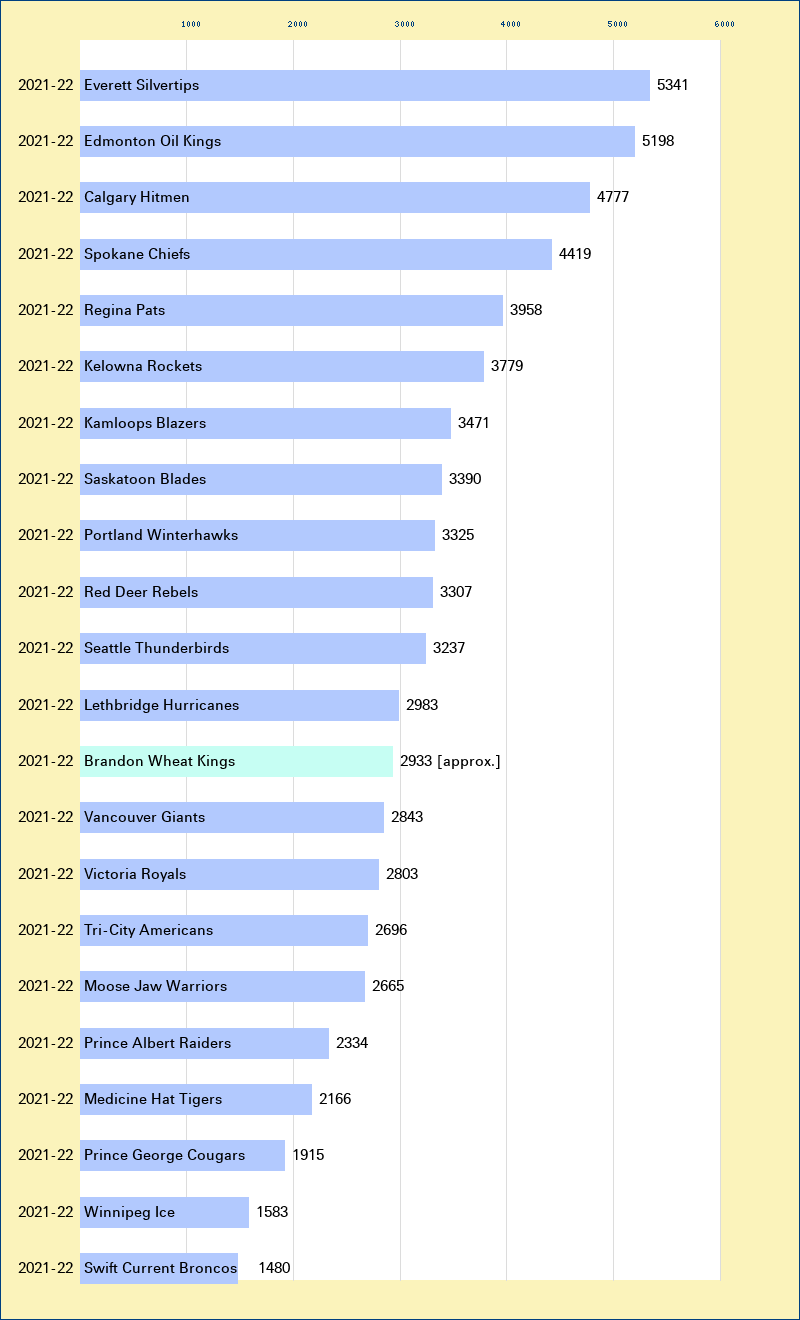 Attendance graph of the WHL for the 2021-22 season