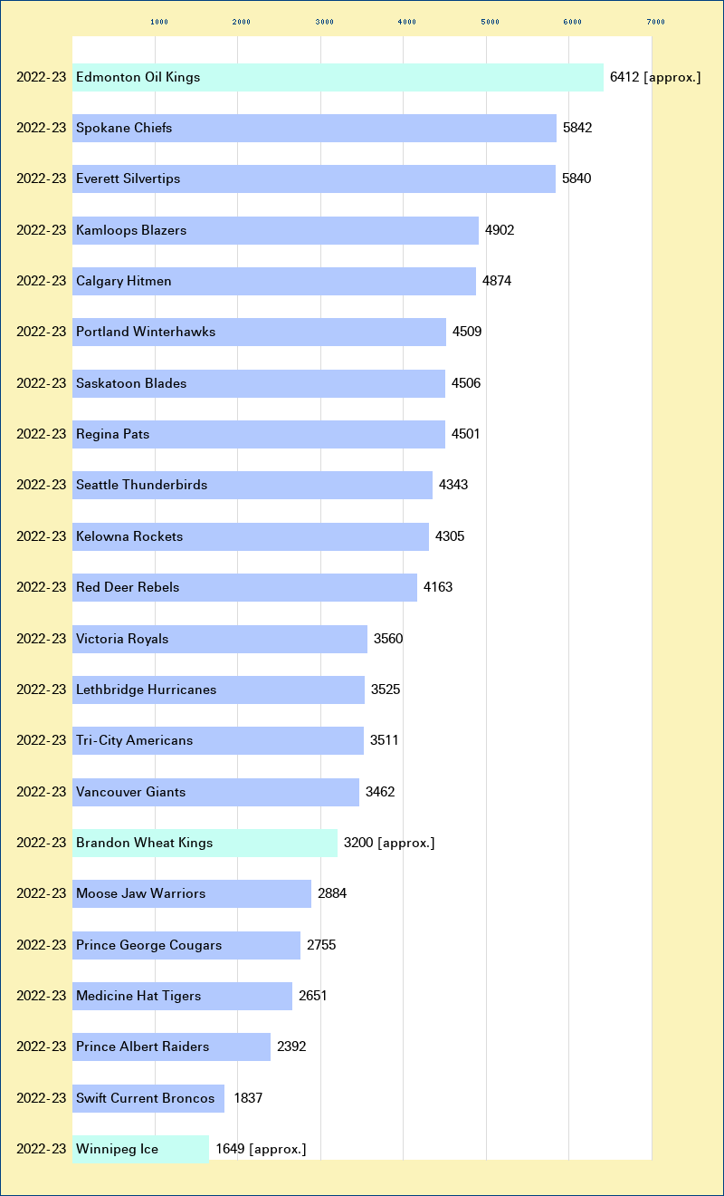 Attendance graph of the WHL for the 2022-23 season